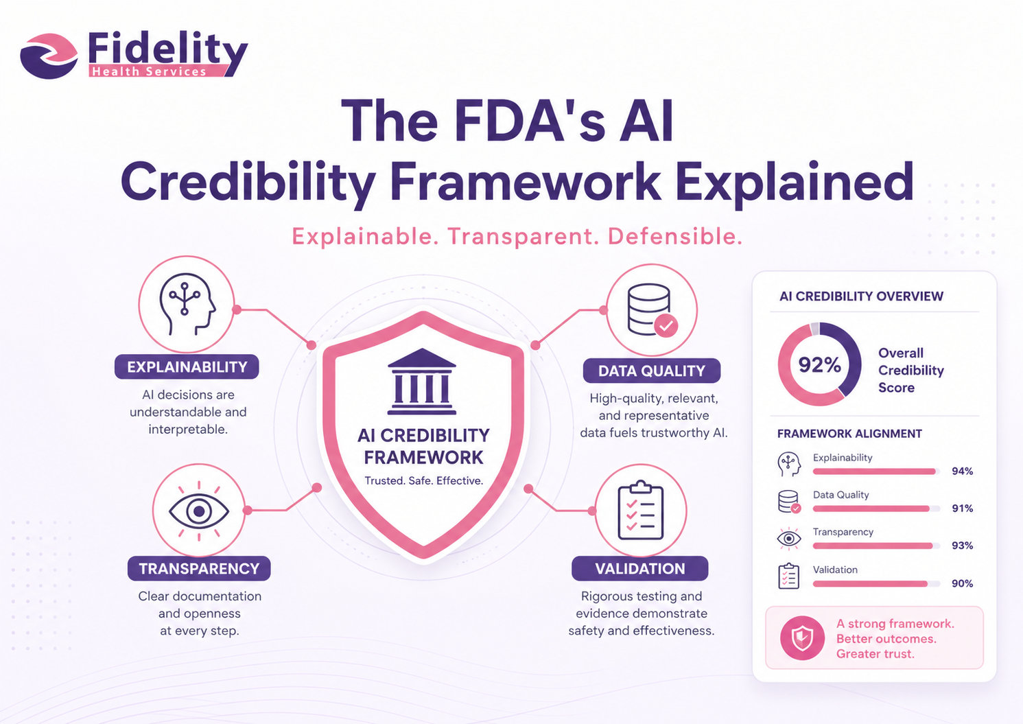 The FDA’s AI Credibility Framework Explained